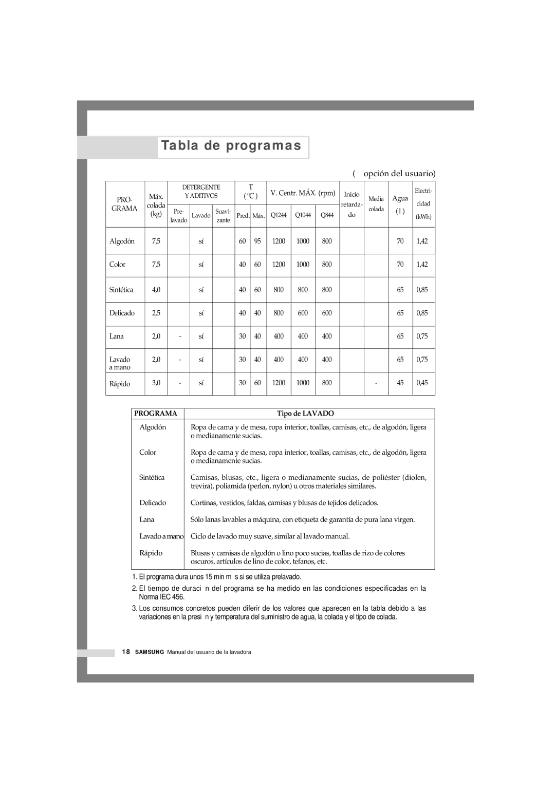 Samsung Q844GW-XEC, Q844GW1/XEC, Q844GW/XEC, Q1044GW1/XEC, Q1044GW/XEC, Q1244VGW-XEC manual Tabla de programas, Tipo de Lavado 