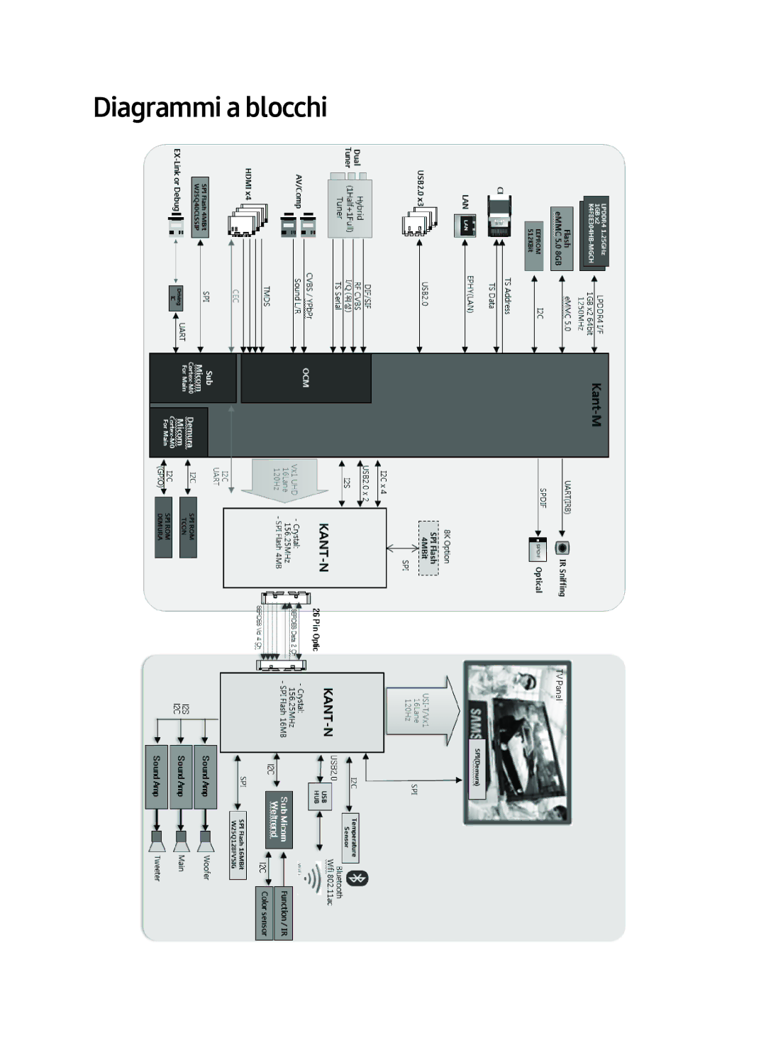 Samsung QE55Q7FAMTXZT, QE65Q7FAMTXZT, QE49Q7FAMTXZT, QE75Q7FAMTXZT manual Diagrammi a blocchi 