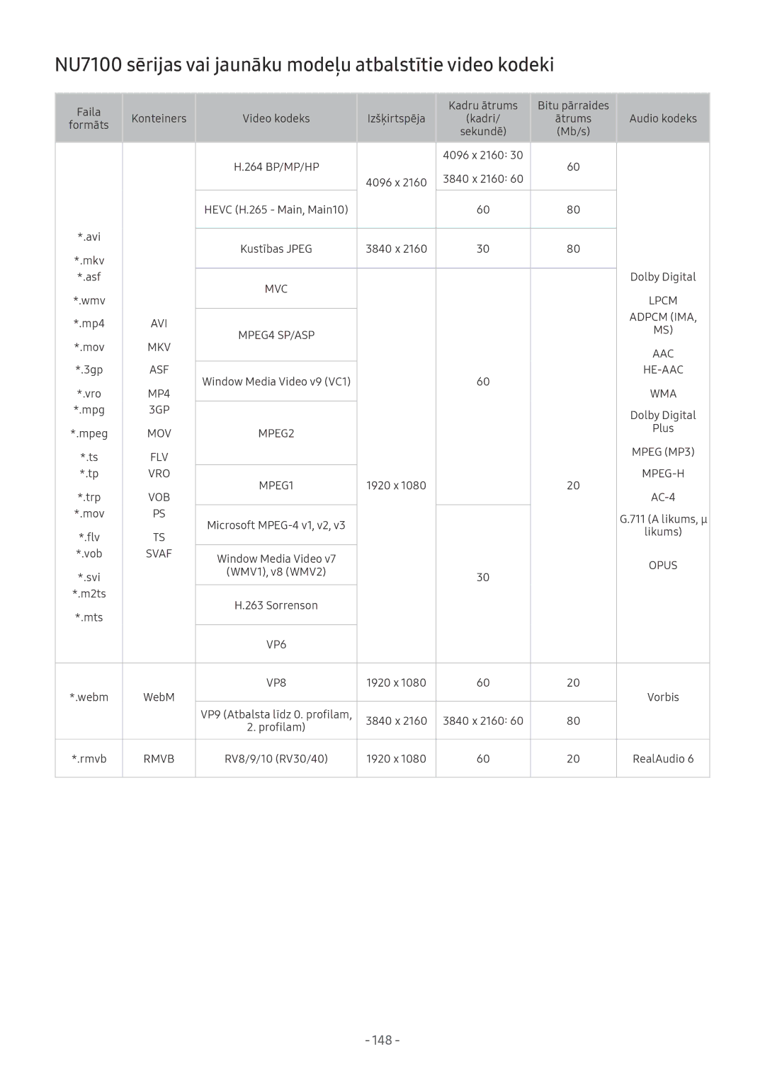 Samsung UE49NU8002TXXH, QE65Q8CNATXXH, UE65NU7402UXXH manual NU7100 sērijas vai jaunāku modeļu atbalstītie video kodeki, 148 