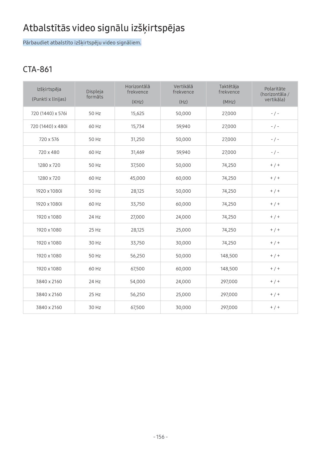 Samsung QE65Q8CNATXXH, UE65NU7402UXXH, QE75Q7FNATXXH, QE55Q9FNATXXH manual Atbalstītās video signālu izšķirtspējas, 156 