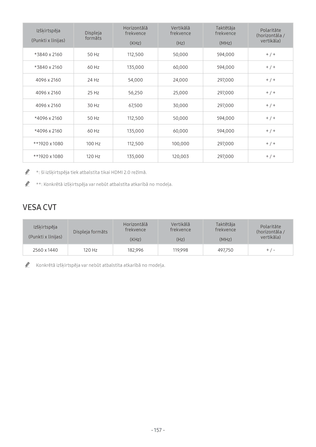 Samsung UE65NU7402UXXH manual 157, MHz Vertikāla 3840 x 50 Hz 112,500 50,000 594,000 + / +, 135,000 60,000 594,000 + / + 