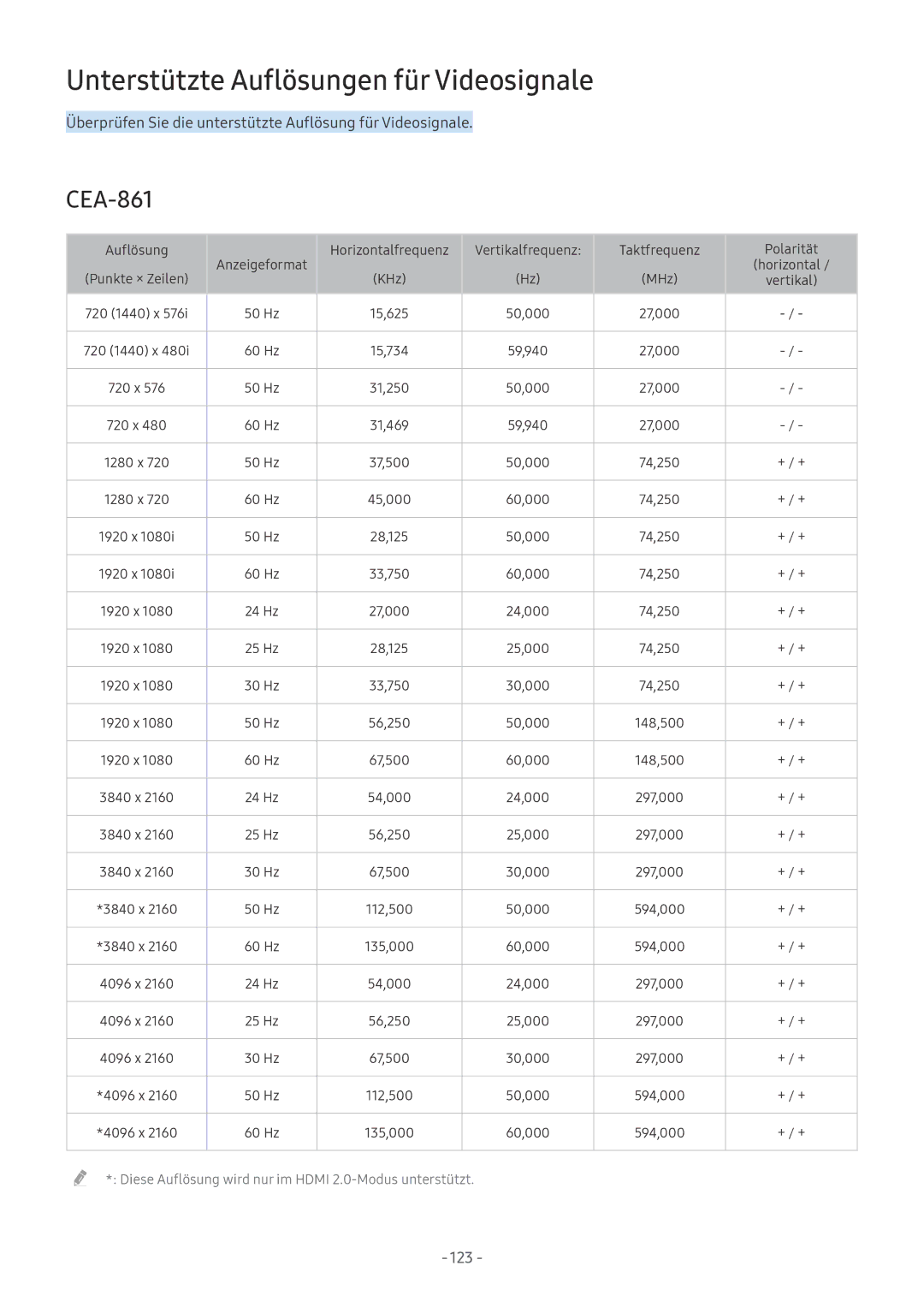 Samsung UE49MU6502UXXH, QE88Q9FGMTXZG, UE65MU9009TXZG, UE55MU7009TXZG manual Unterstützte Auflösungen für Videosignale 