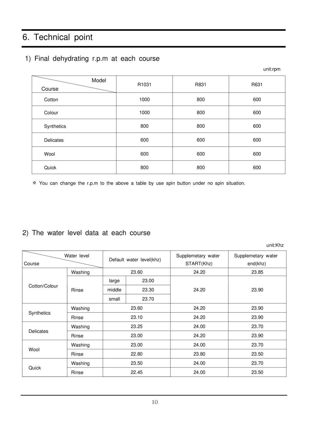 Samsung R1031GWS YLR, r1031gws specifications Final dehydrating r.p.m at each course, Water level data at each course 