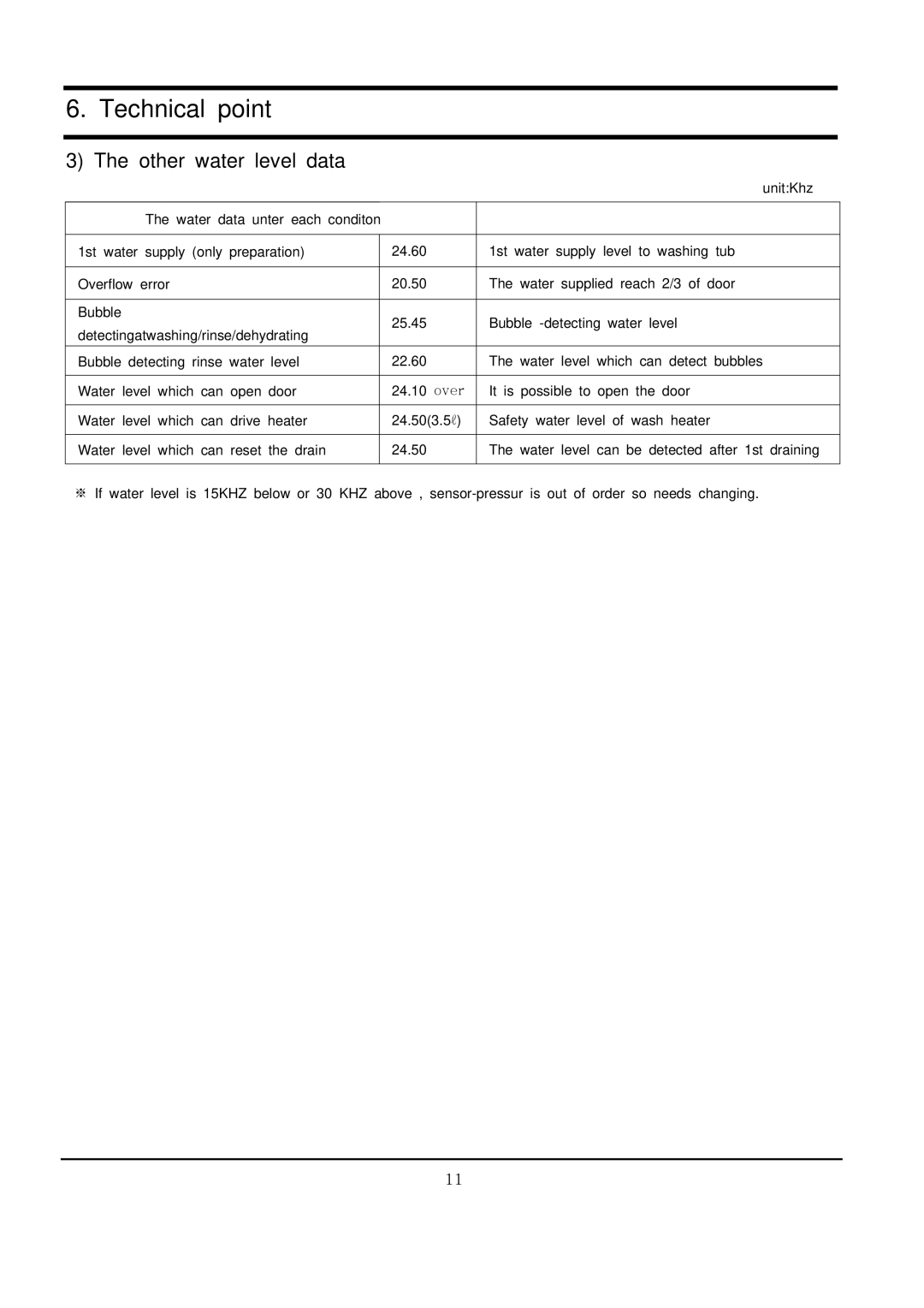 Samsung r1031gws, R1031GWS YLR specifications Other water level data 