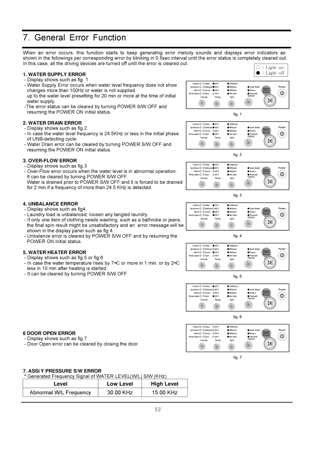 Samsung R1031GWS YLR, r1031gws specifications General Error Function, ASSí Y Pressure S/W Error 