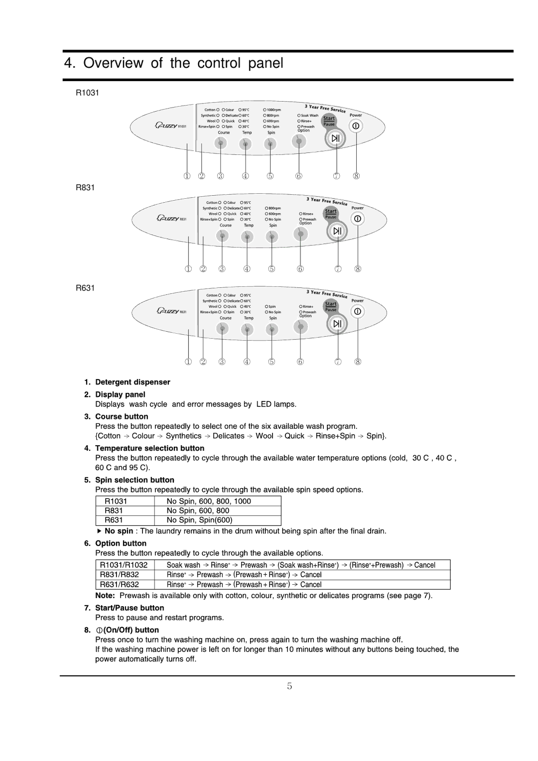 Samsung r1031gws, R1031GWS YLR specifications Overview of the control panel 