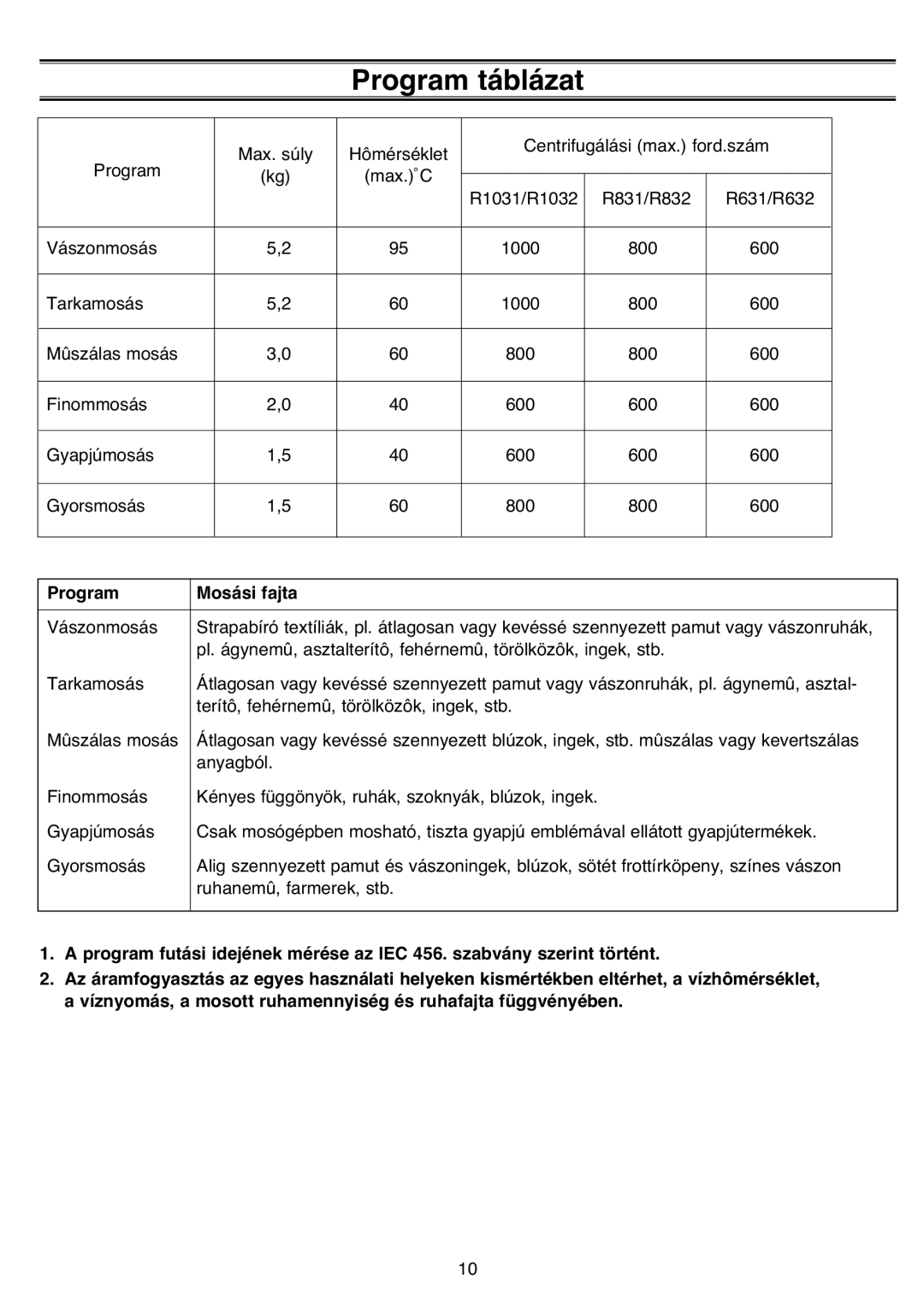 Samsung R1031GWS1/XEH manual Program táblázat, Program Mosási fajta 