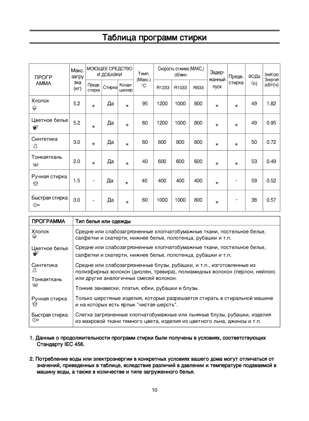 Samsung R833GW1U/YLW, R1033GWC1/YLW, R1033GWC/YLP, R1233GWC/YLP, R833GW/YLP manual ‡·Îëˆ‡ Ôó„‡Ïï Òúëíë, ·/Ïëì, ‡Ìì˚È, Áí‡ 