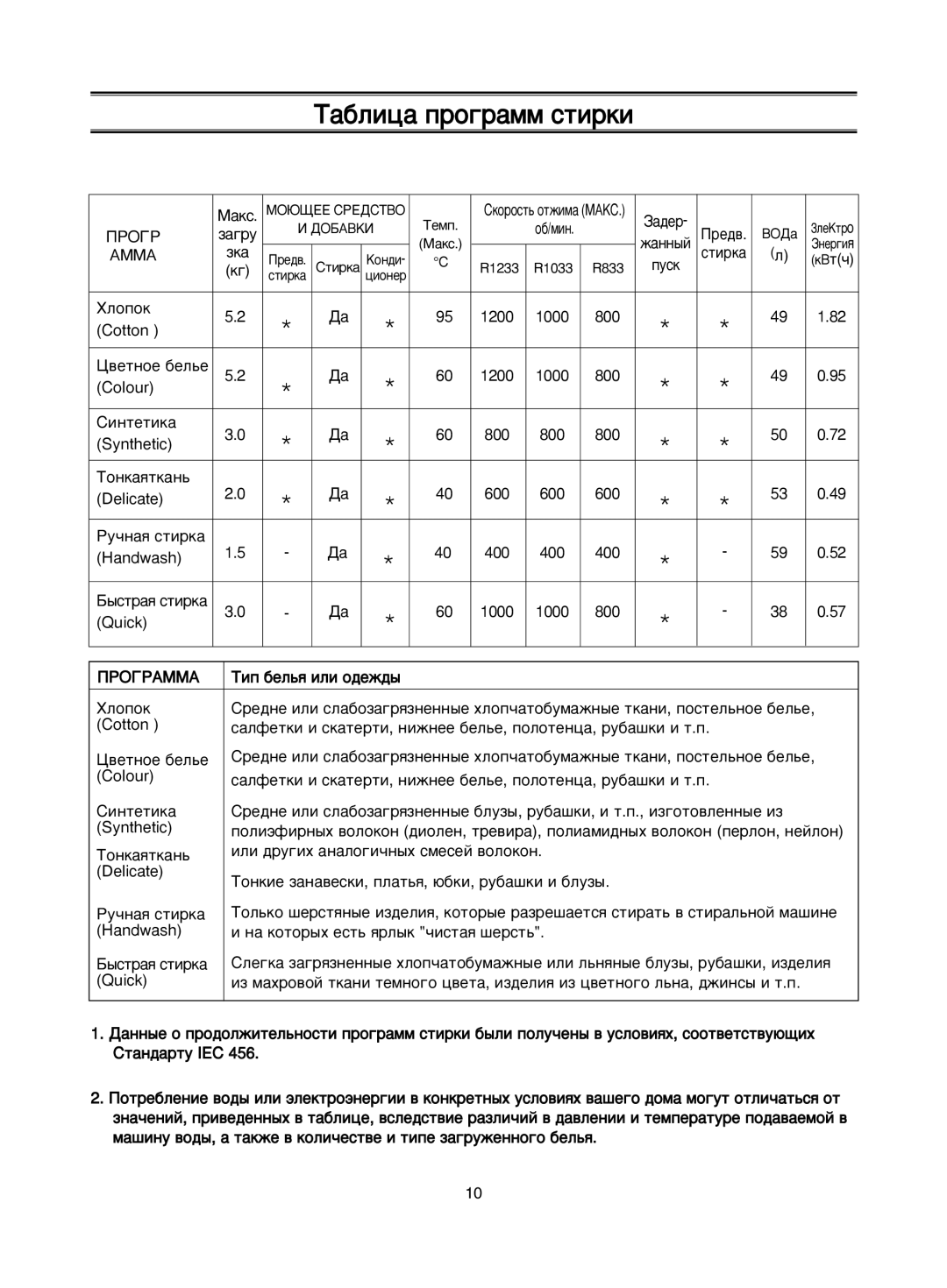 Samsung R833GW1U/YLW, R1033GWC1/YLW, R1033GWC/YLP, R1233GWC/YLP, R833GW/YLP manual ‡·Îëˆ‡ Ôó„‡Ïï Òúëíë, ·/Ïëì, ‡Ìì˚È, Áí‡ 