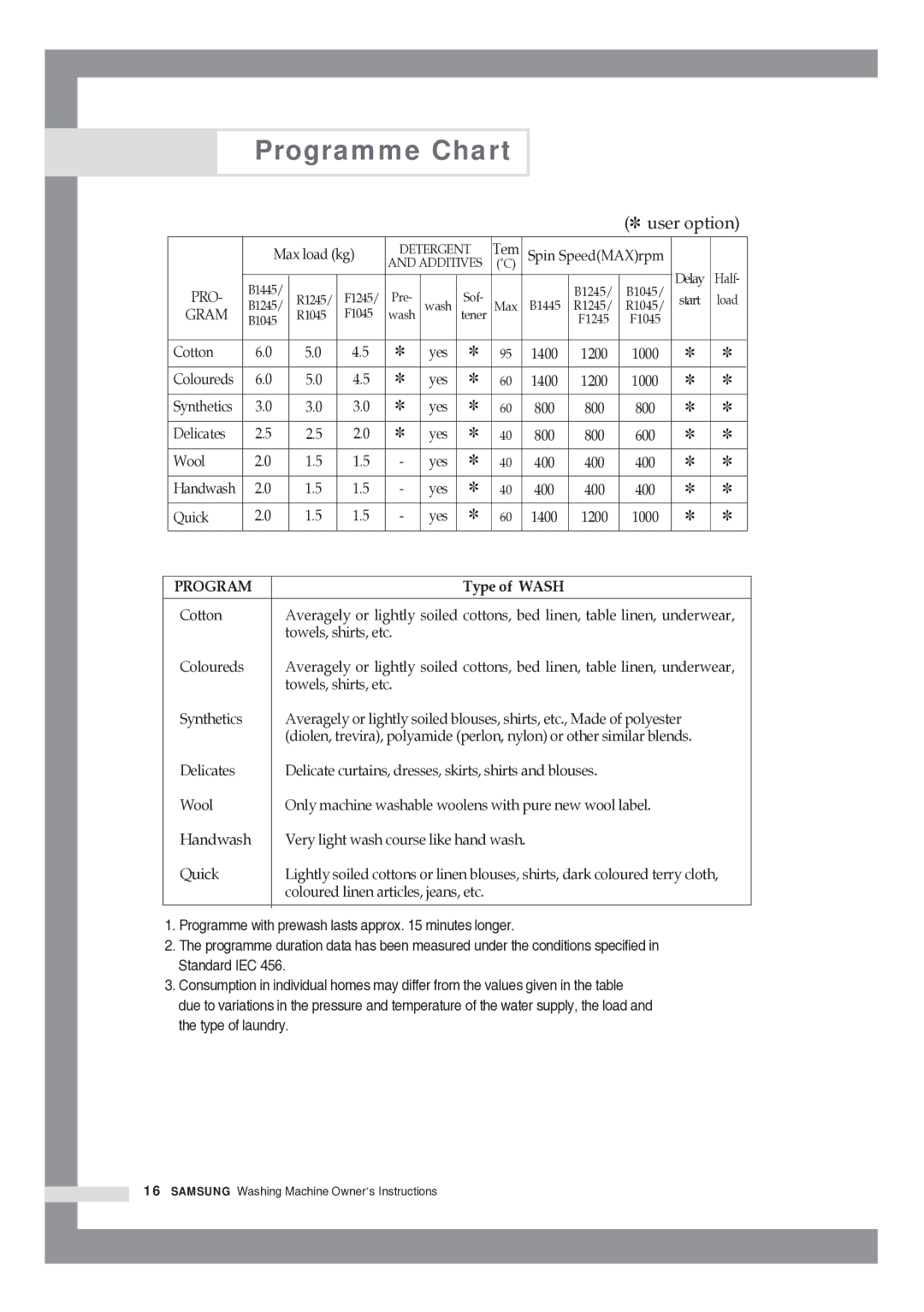 Samsung R1245GW/XAG, WF8592FFC/YLP manual Programme Chart, User option 