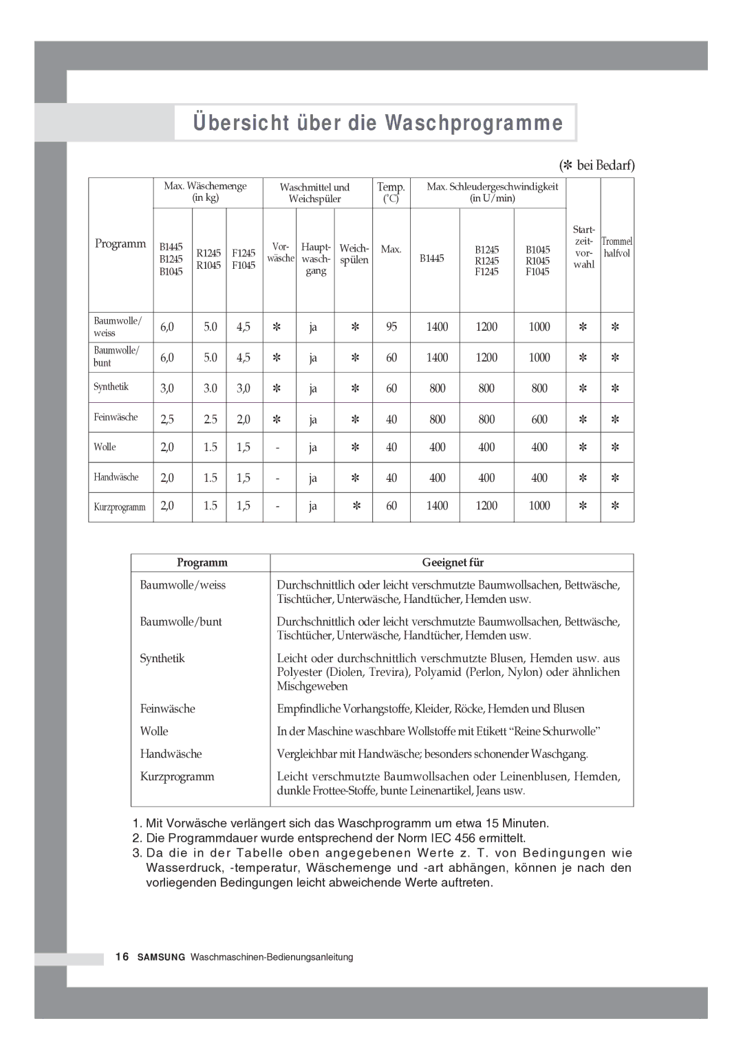 Samsung R1245GW/XAG manual Übersicht über die Waschprogramme, Geeignet für 