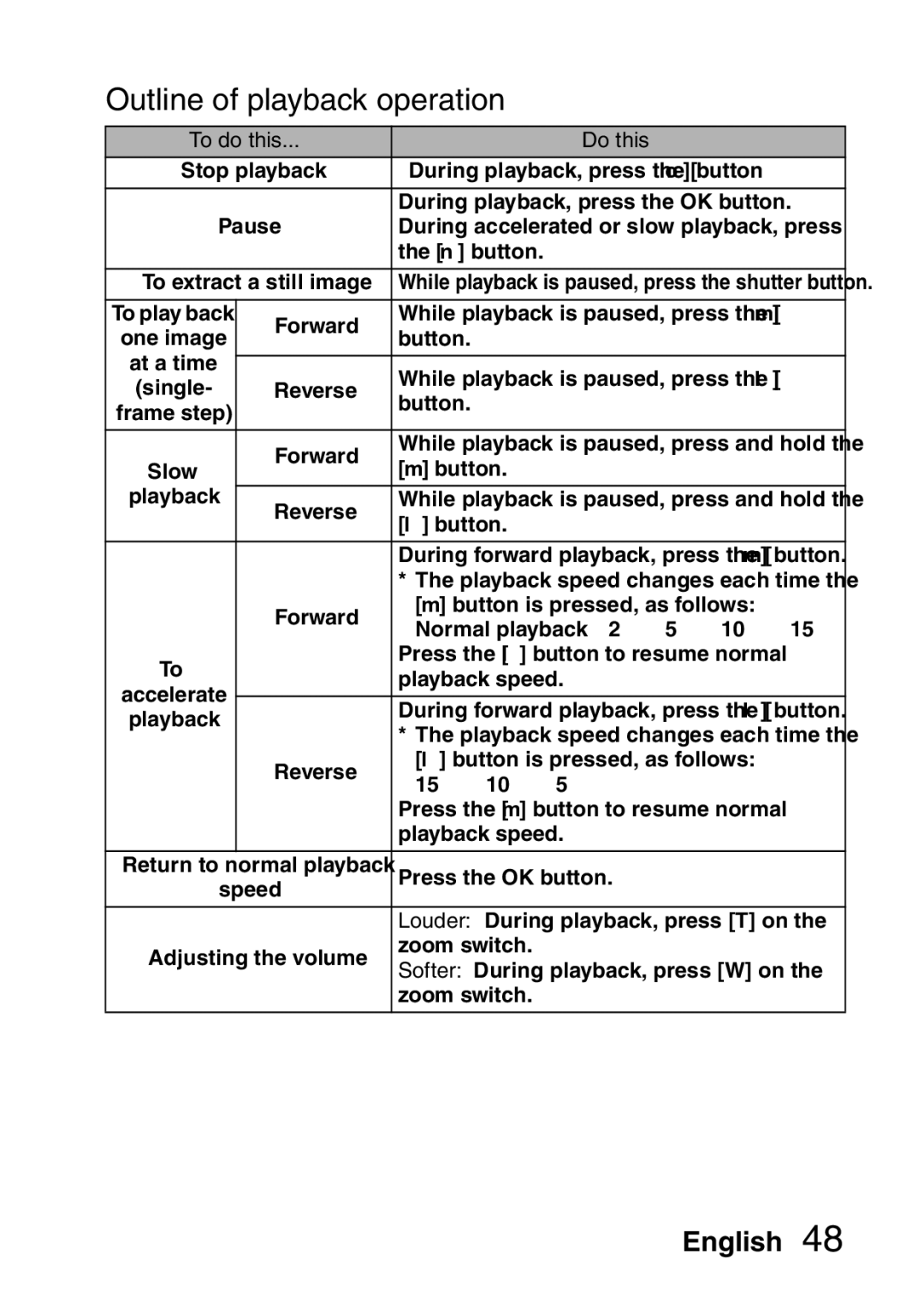 Samsung R50 instruction manual Outline of playback operation, To do this Do this 