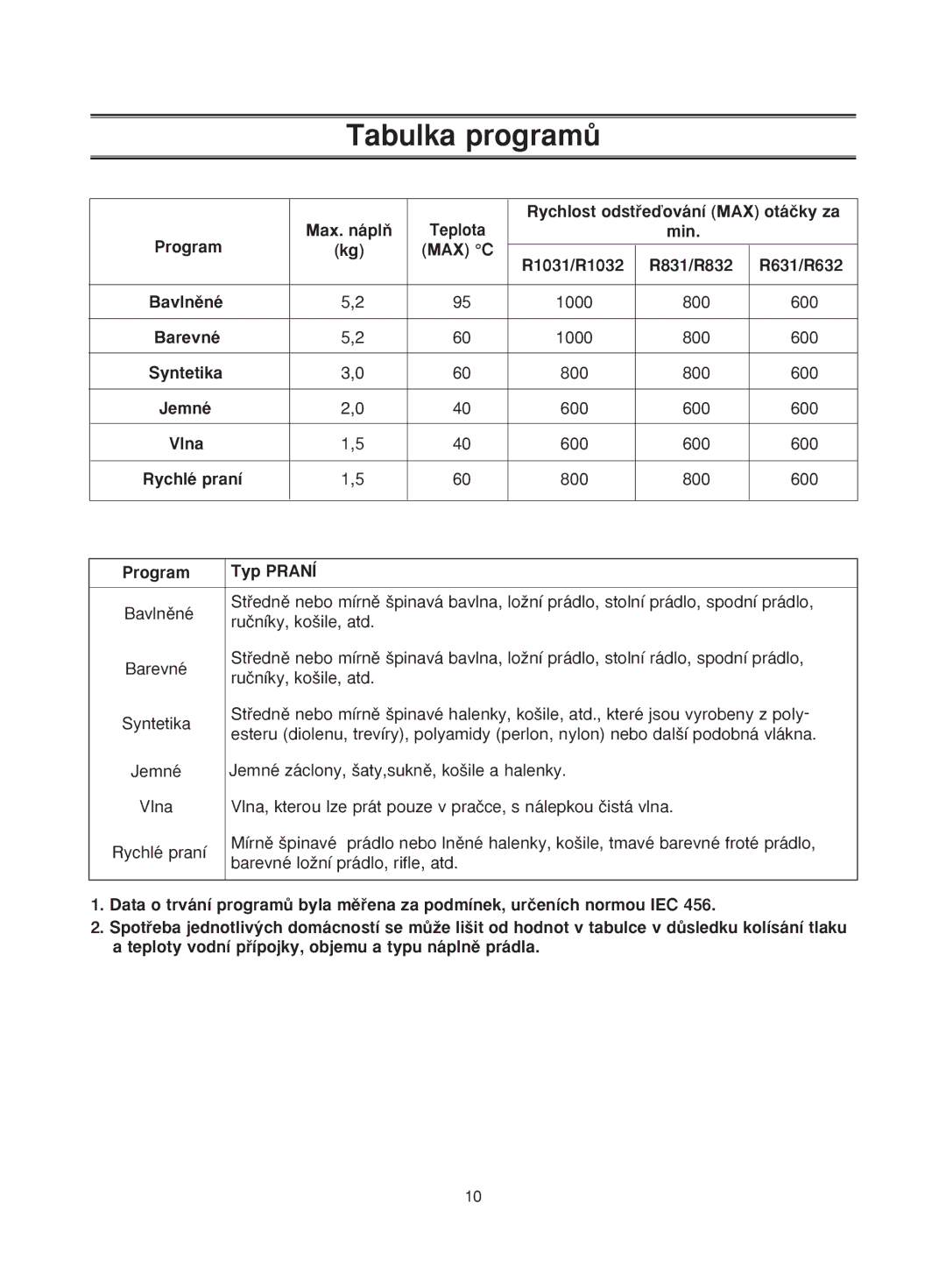 Samsung R831GWS1/YLU, R1031GWS/YPP, R1031GWS/YLU, R1031GWS1/YLU Tabulka programÛ, Barevné, Rychlé praní, Program Typ Praní 