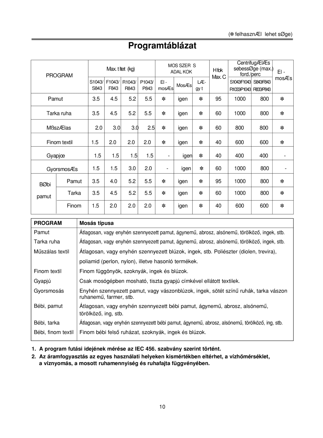 Samsung R843GW/XEH, R1043GW/XEH manual Programtáblázat, Mosás típusa 