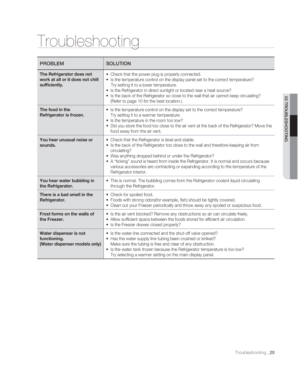 Samsung RB194AB, RB216AB, RB1AB, RB214AB, RB196AB user manual Troubleshooting, Problem Solution 