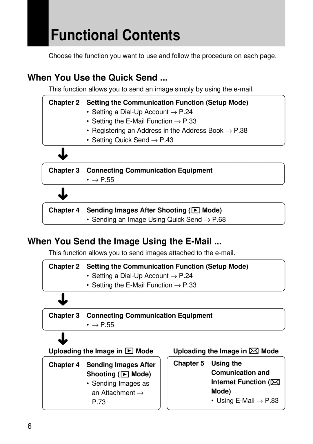 Samsung RDC-I500 manual Functional Contents 