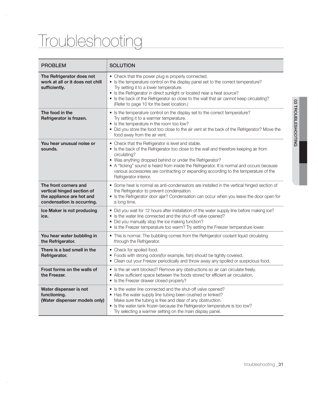 Samsung RF217ABPN/XAA, RF197ABRS/XAA manual Troubleshooting, Problem Solution 