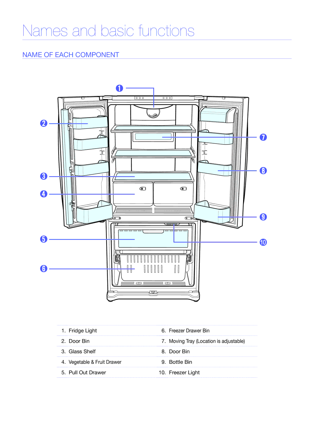 Samsung RF197ABRS/XAA manual Names and basic functions, Name of each component, Fridge Light Freezer Drawer Bin Door Bin 