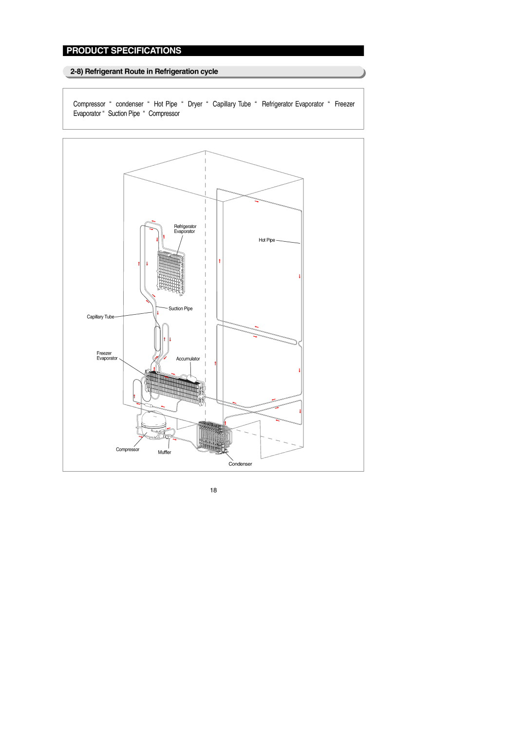 Samsung RF267AEPN Refrigerant Route in Refrigeration cycle, Hot Pipe Dryer Capillary Tube, Refrigerator, Evaporator 