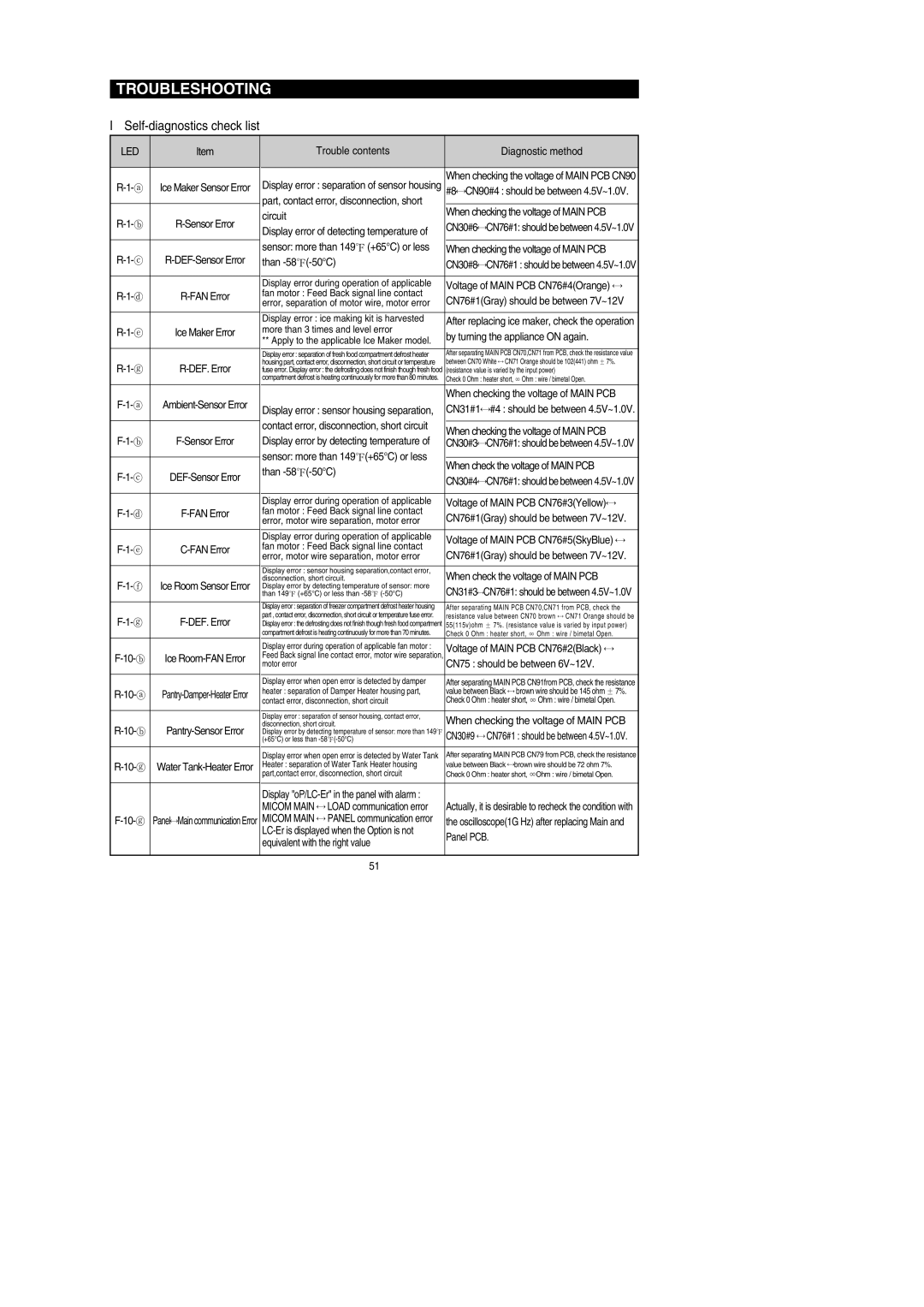 Samsung RF26XAERS, RF267AEBP, RF267AE**, RF26XAEPN, RF26XAE**, RF26XAEXAA, RF267AERS, RF267AEWP Self-diagnostics check list, Led 