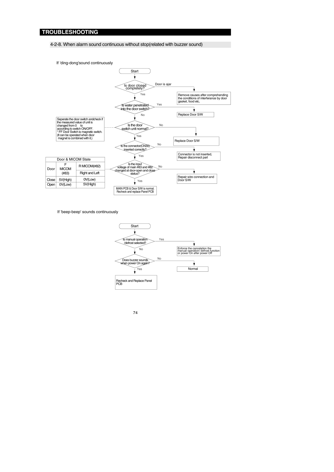 Samsung RF26XAEXAA If ding-dongsound continuously, If beep-beep sounds continuously, Is manual operation Defrost selected? 