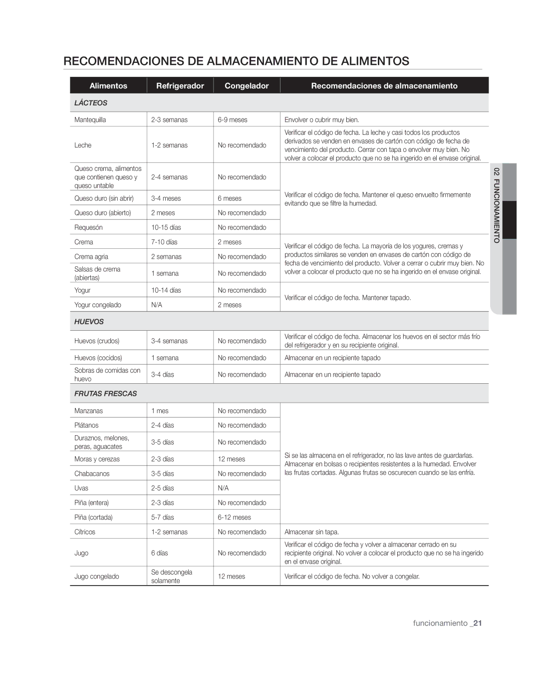 Samsung RF4267HA user manual Recomendaciones de almacenamiento de alimentos, Lácteos 