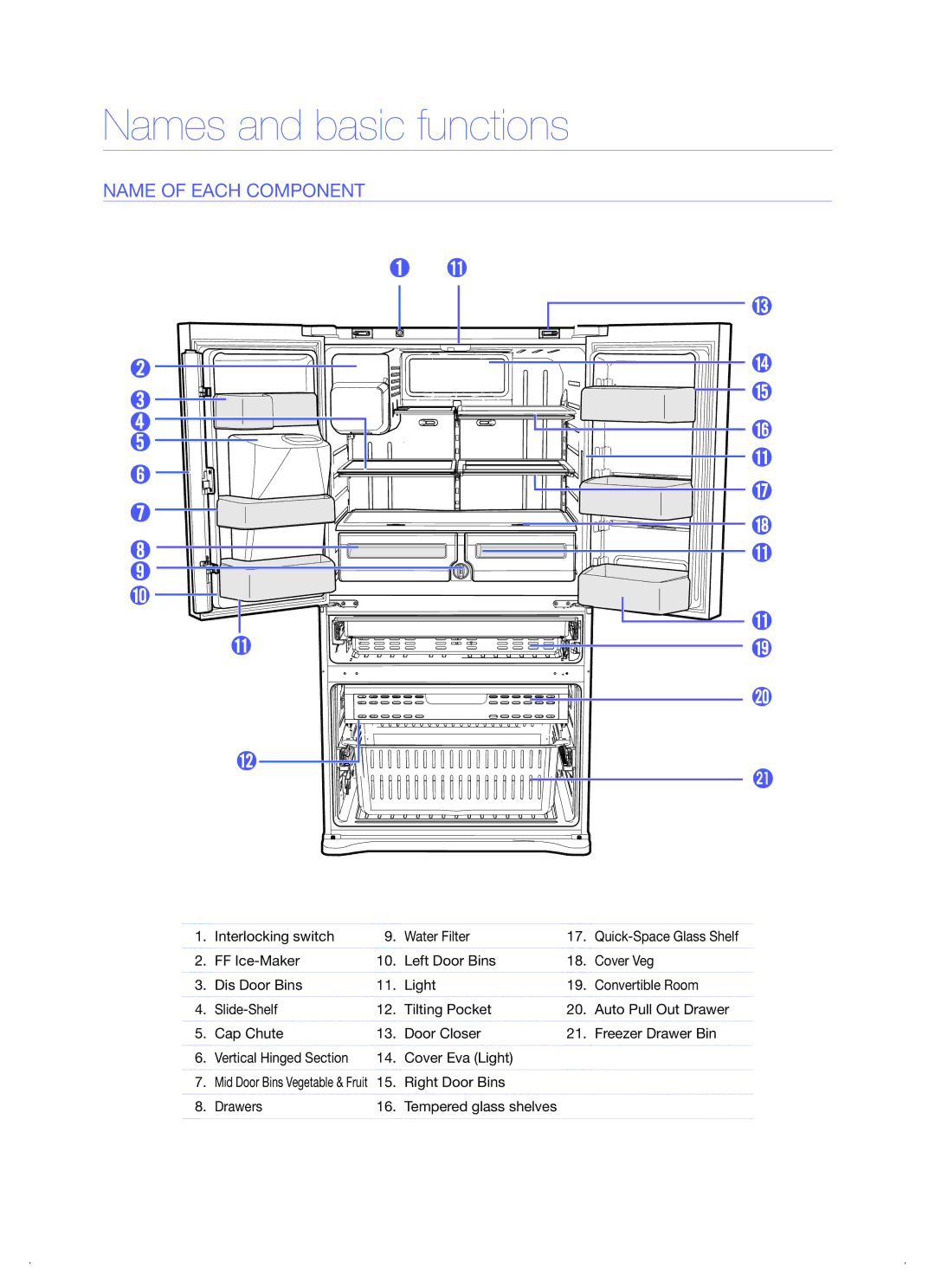 Samsung RF4287 Names and basic functions, Interlocking switch Water Filter, Right Door Bins Drawers Tempered glass shelves 