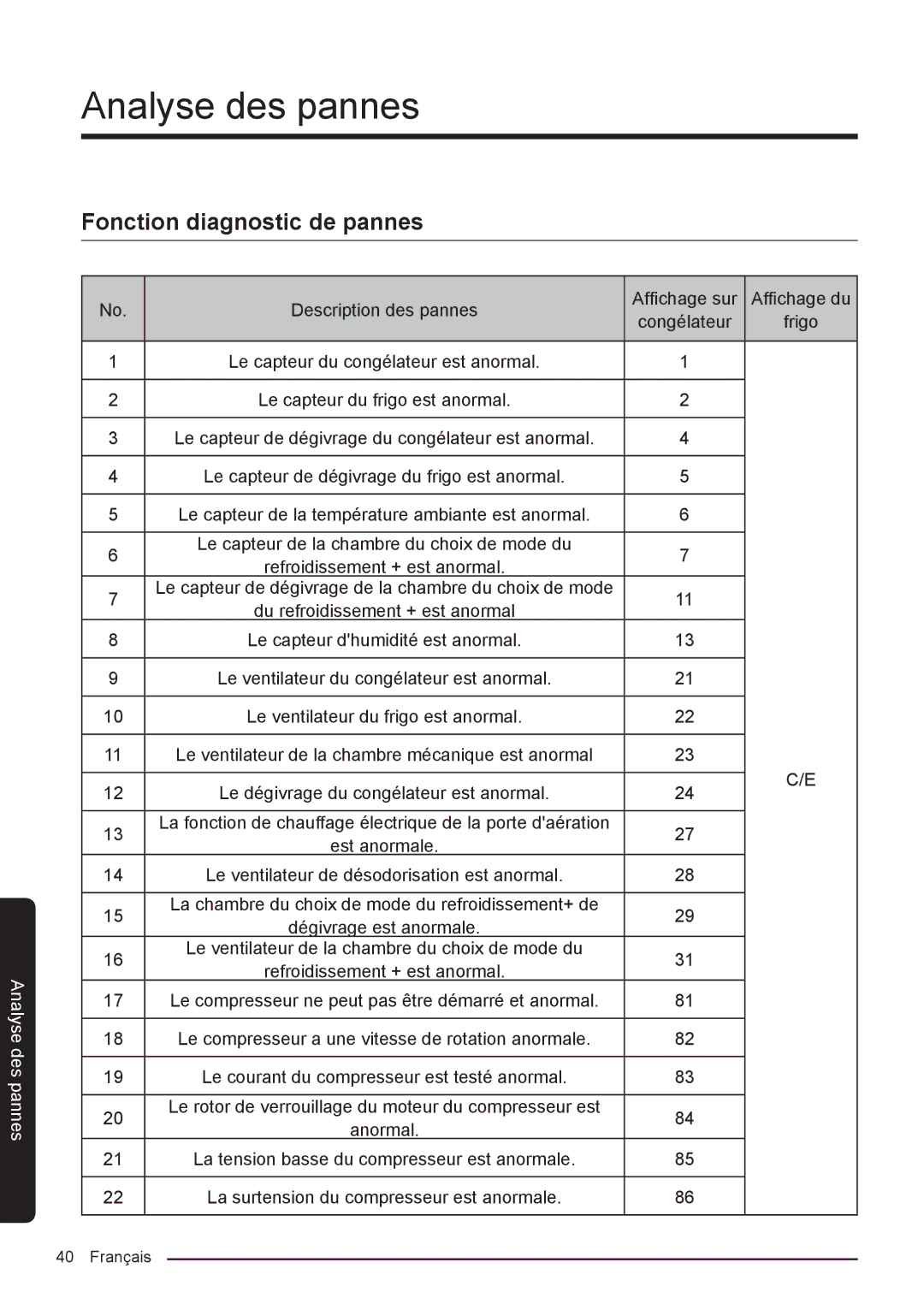 Samsung RF50K5920S8/EF manual Analyse des pannes, Fonction diagnostic de pannes 