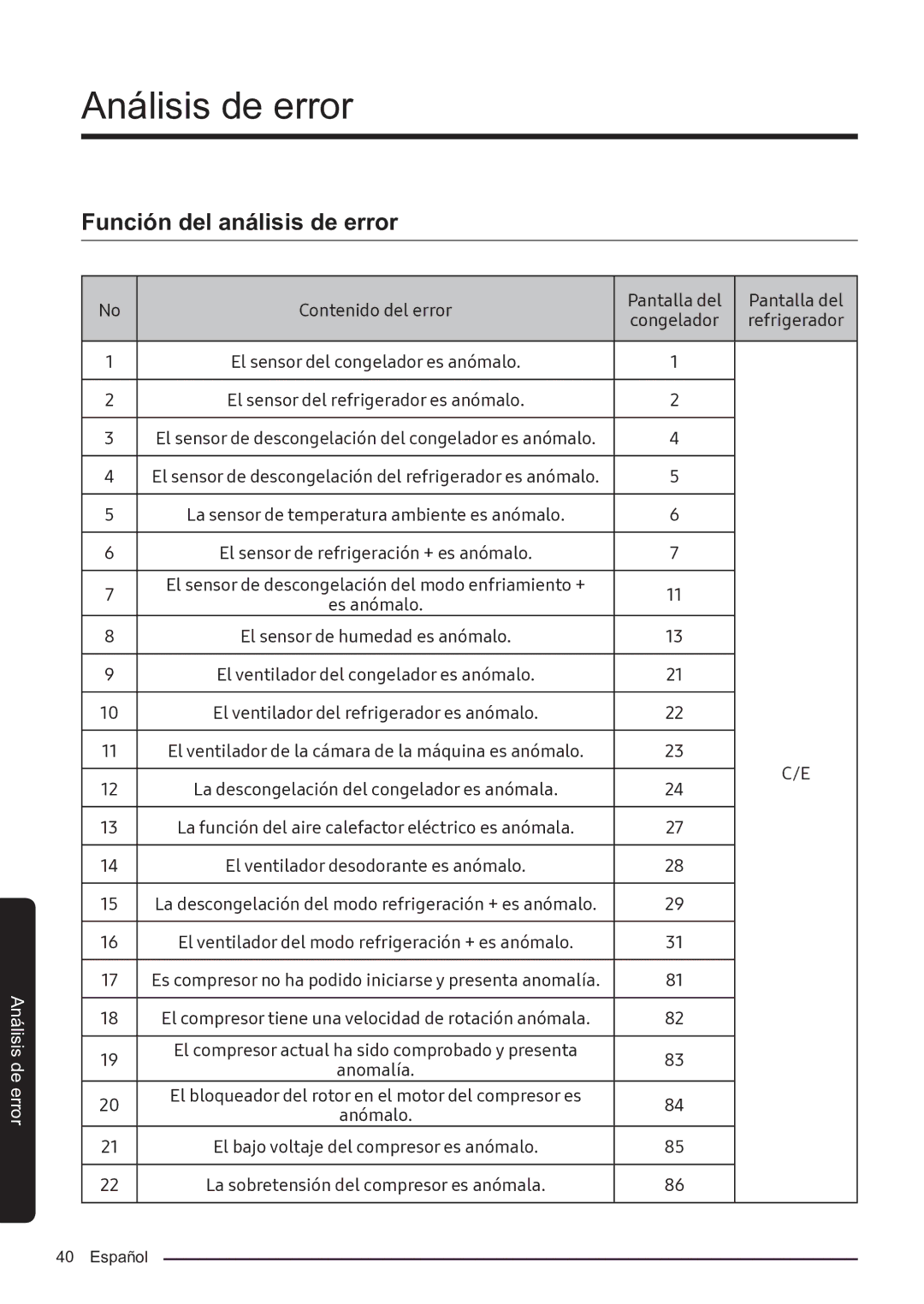 Samsung RF50K5920S8/ES manual Análisis de error, Función del análisis de error 