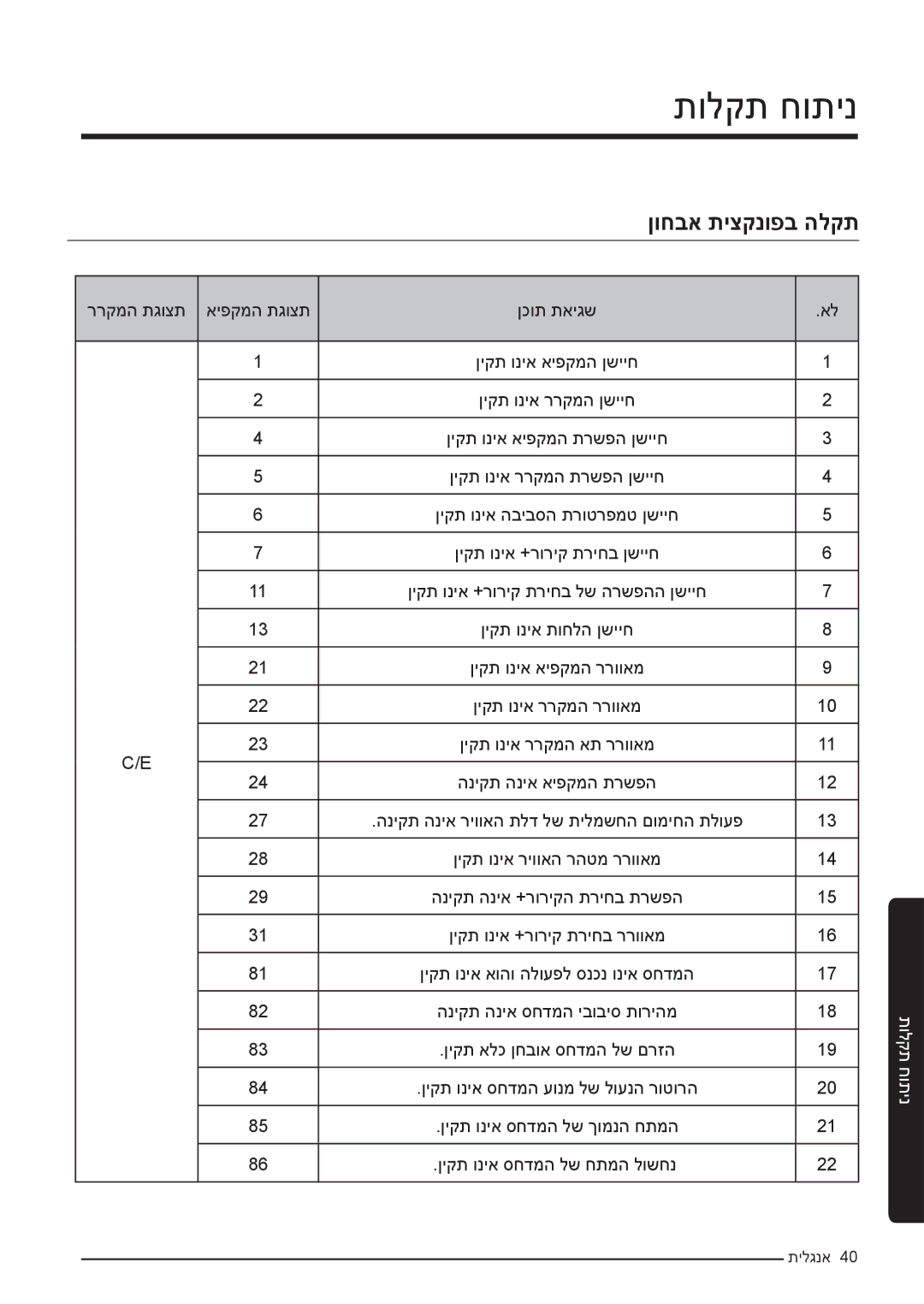 Samsung RF50K5920S8/ML, RF50K5920FG/ML manual תולקת חותינ, ןוחבא תיצקנופב הלקת 