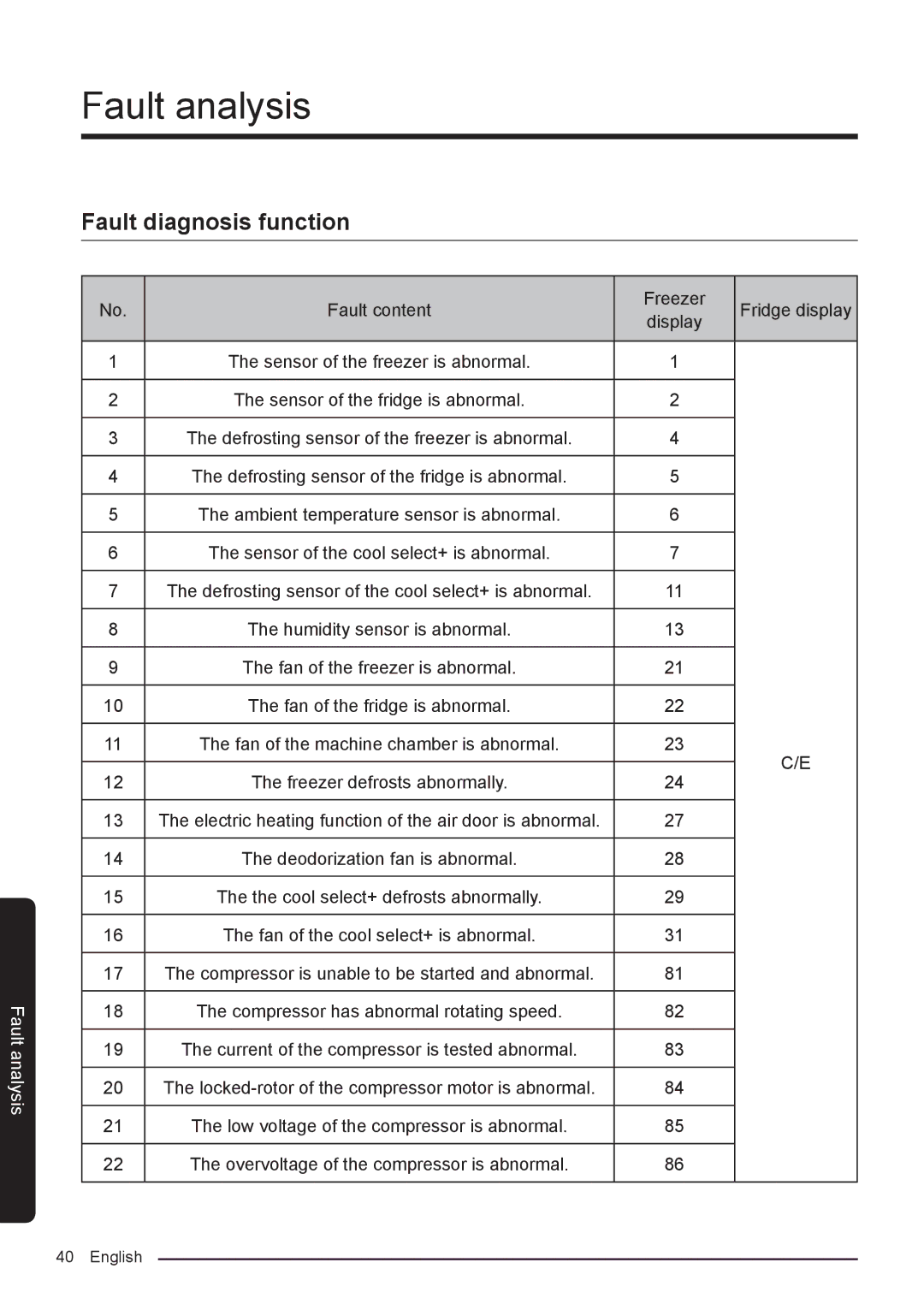 Samsung RF50K5920S8/ML, RF50K5920FG/ML manual Fault analysis, Fault diagnosis function 