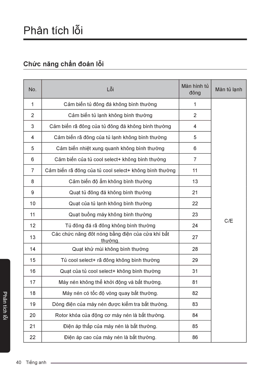 Samsung RF50K5961DP/SV, RF50K5821FG/SV manual Phân tích lỗi, Chức năng chẩn đoán lỗi 