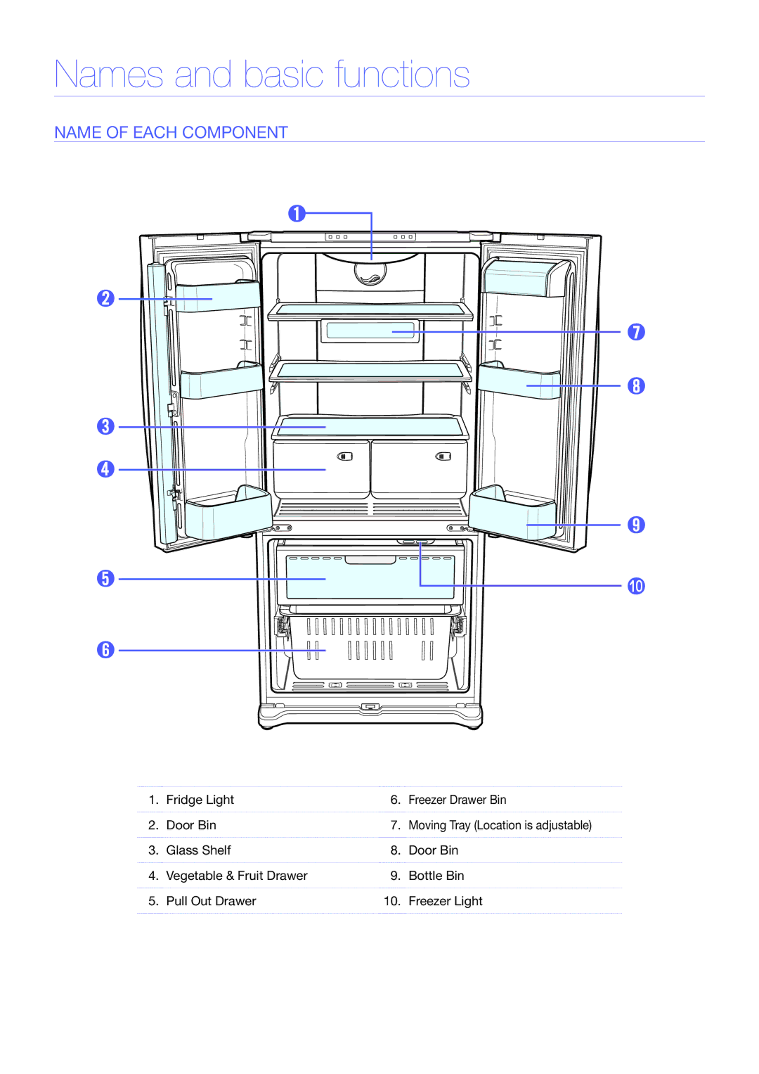 Samsung RF62HERS1/XEO manual Names and basic functions, Name of each component, Fridge Light Freezer Drawer Bin Door Bin 