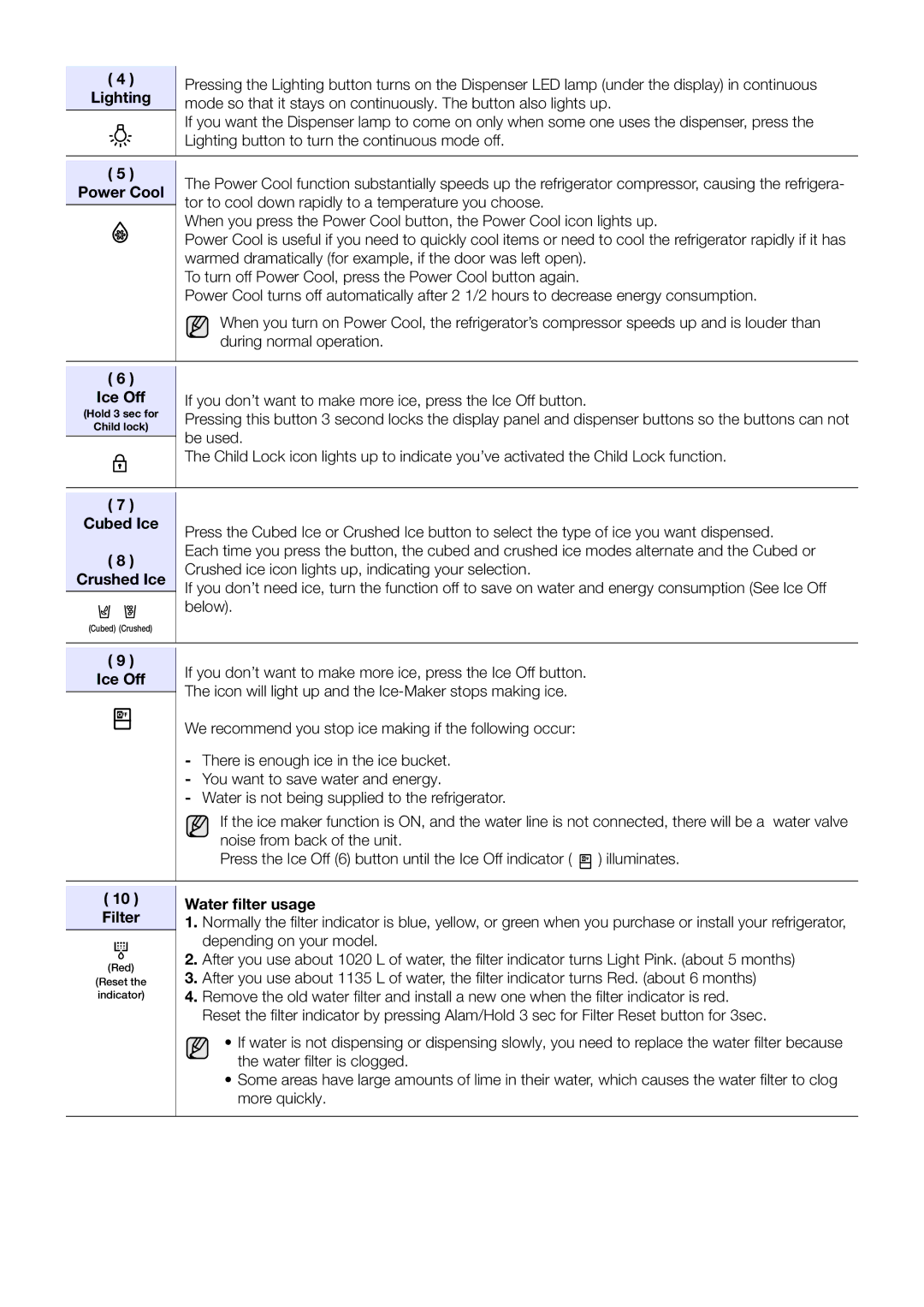 Samsung RFG23UERS1/XEO, RFG28MEPN1/SML Lighting, Power Cool, Ice Off, Cubed Ice Crushed Ice, Filter, Water filter usage 