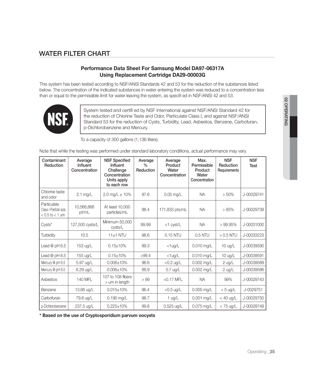 Samsung RFG297AARS user manual Water Filter Chart, Nsf 