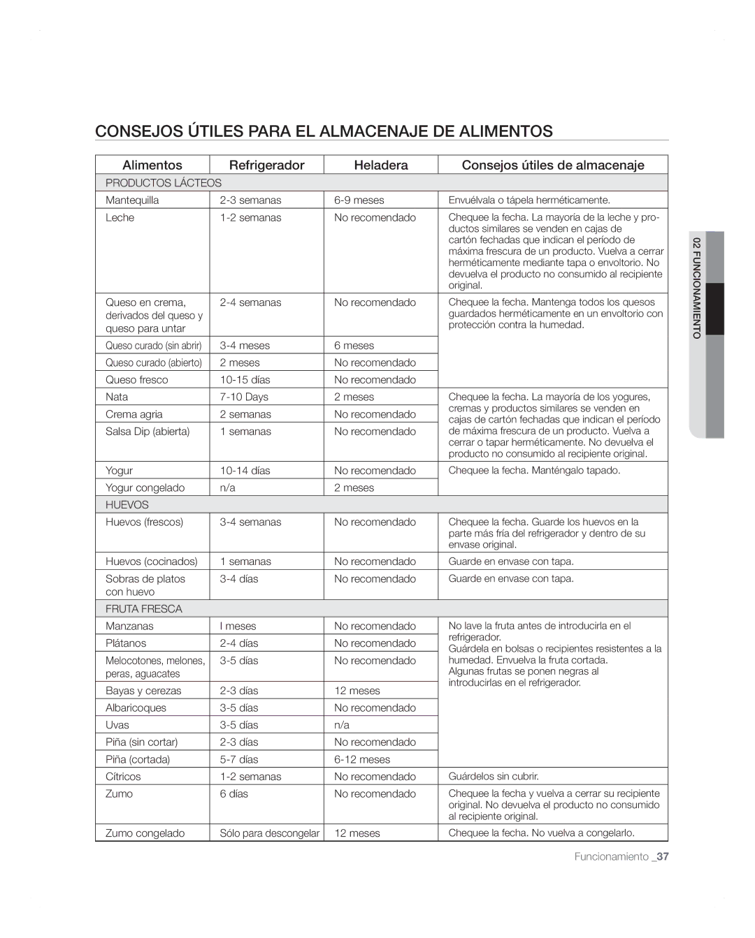 Samsung RFG297AARS user manual Consejos útiles para el almacenaje de alimentos, Productos Lácteos 