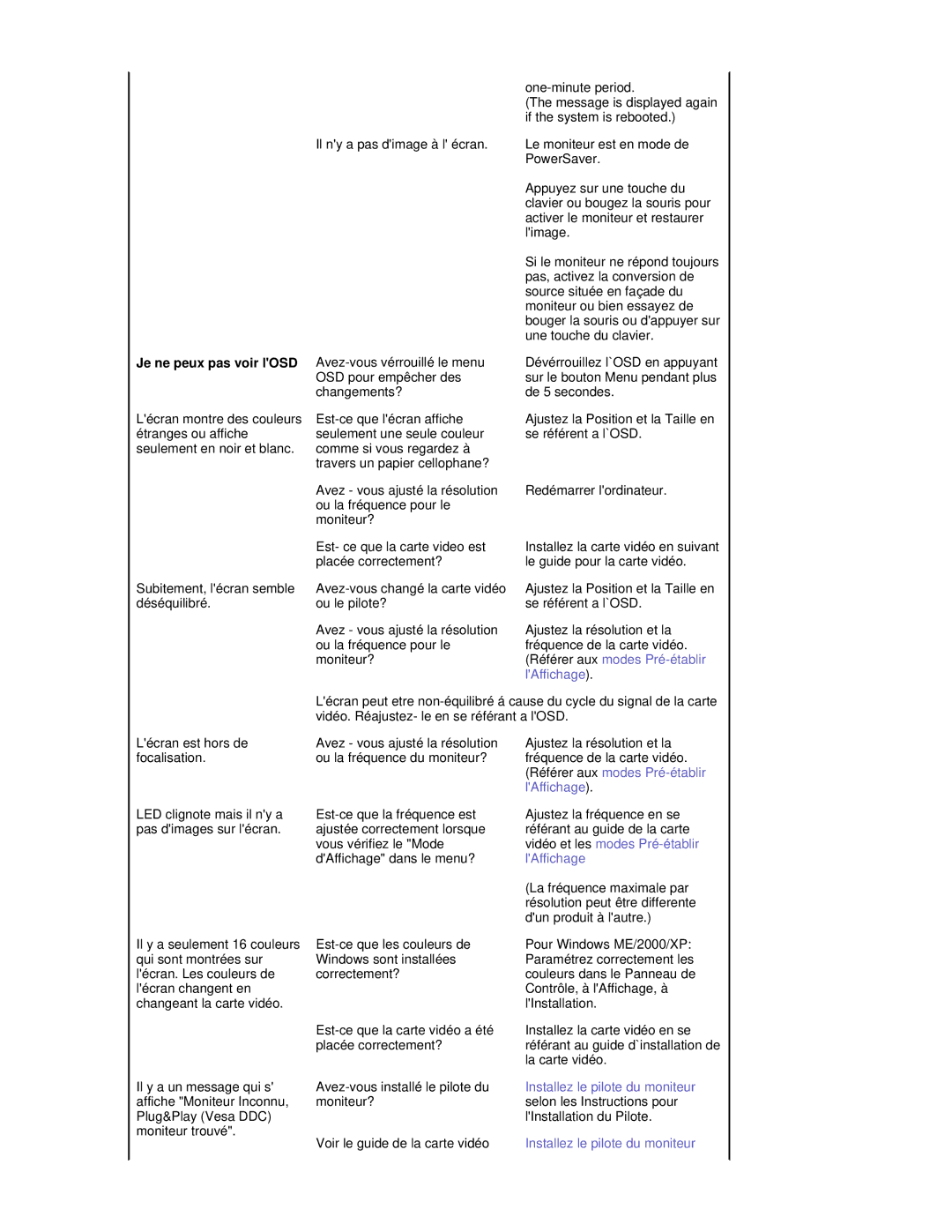 Samsung RL19PSUSQ/EDC, RL17PSUSQ/EDC, RL17PSQSQ/EDC, RL17ESQSB/EDC, RL19PSQSQ/EDC manual Je ne peux pas voir lOSD, LAffichage 