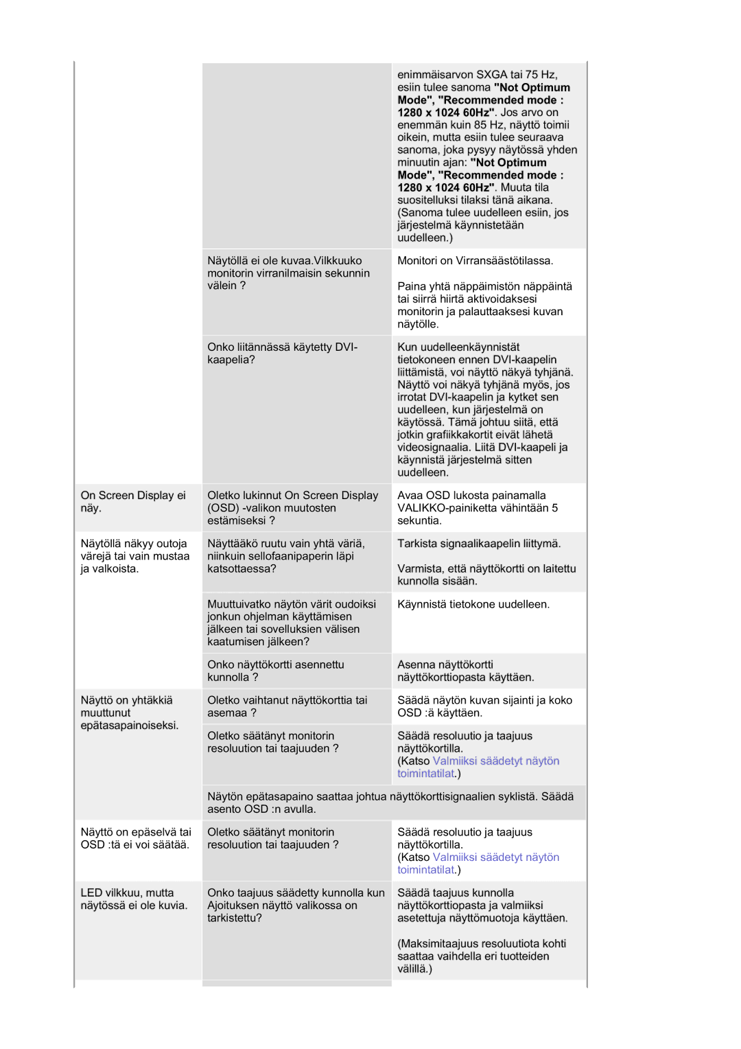 Samsung RL17ASQS/EDC, RL19PSUSQ/EDC, RL17ASUS/EDC manual Näyttö on epäselvä tai OSD tä ei voi säätää 