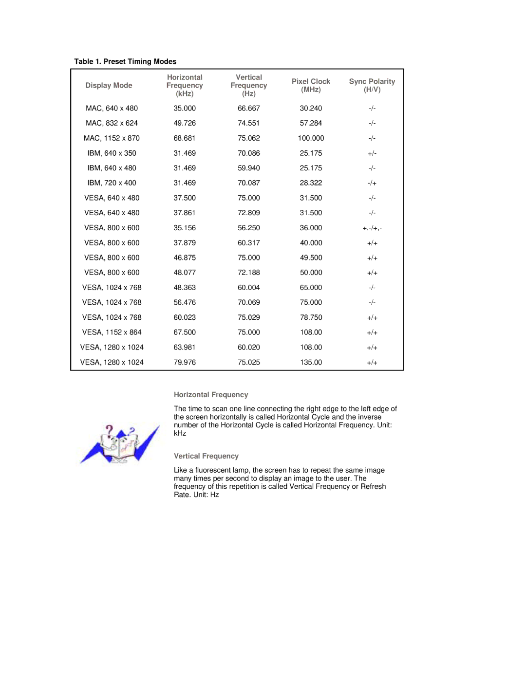 Samsung RL19PSQSQ/EDC manual Pixel Clock Sync Polarity Display Mode, MHz KHz, Horizontal Frequency, Vertical Frequency 