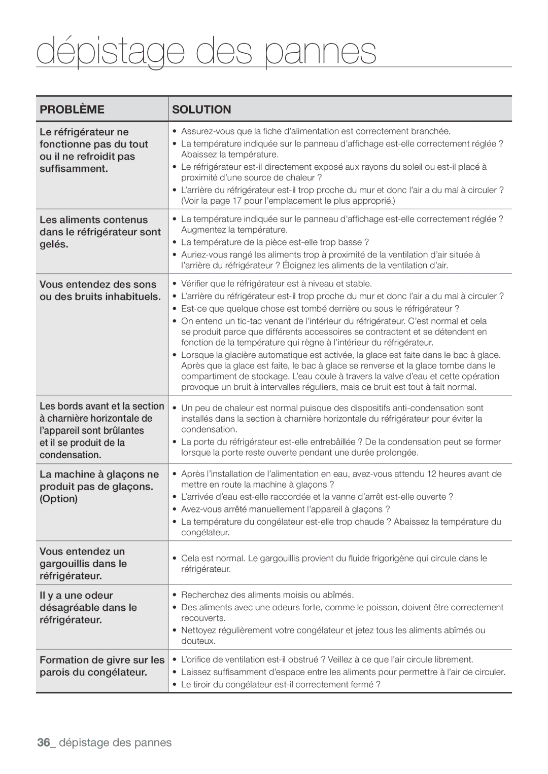 Samsung RL62ZBTS1/XEF, RL62VCPN1/XEF, RL62ZBSH1/XEF, RL62VCTS1/XEF, RL62ZBPN1/XEF, RL62VCSW1/XEF manual Dépistage des pannes 