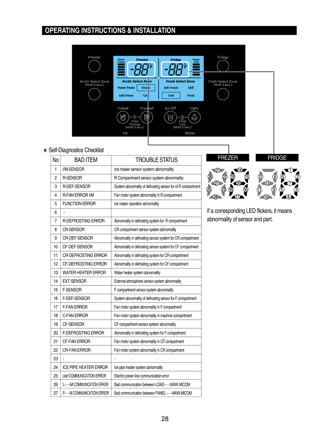 Samsung RM255BABB, RM255BASB manual Self-Diagnostics Checklist, BAD Item Trouble Status 