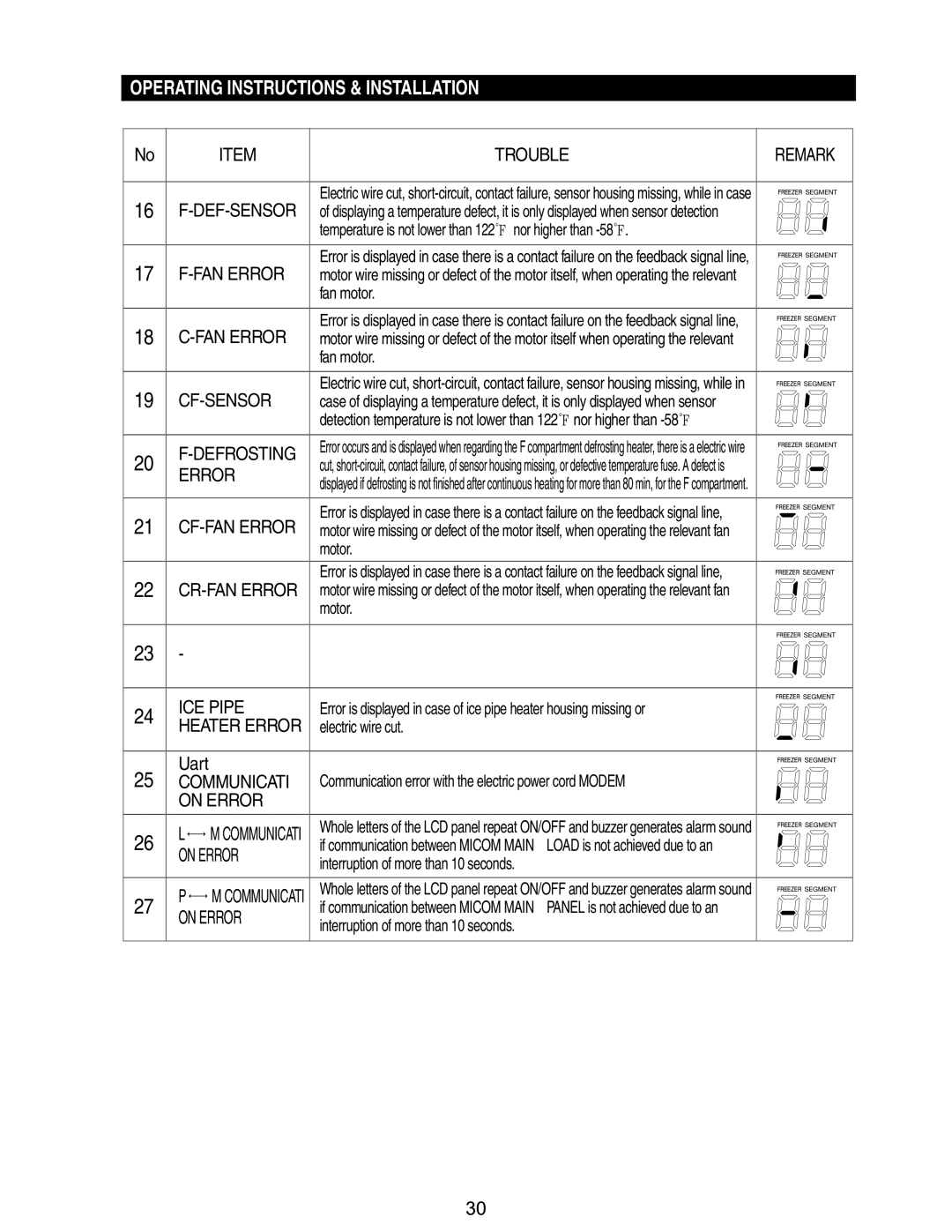Samsung RM255BABB, RM255BASB manual Trouble, Cf-Sensor, CF-FAN Error, CR-FAN Error, ICE Pipe, Communicati, On Error 