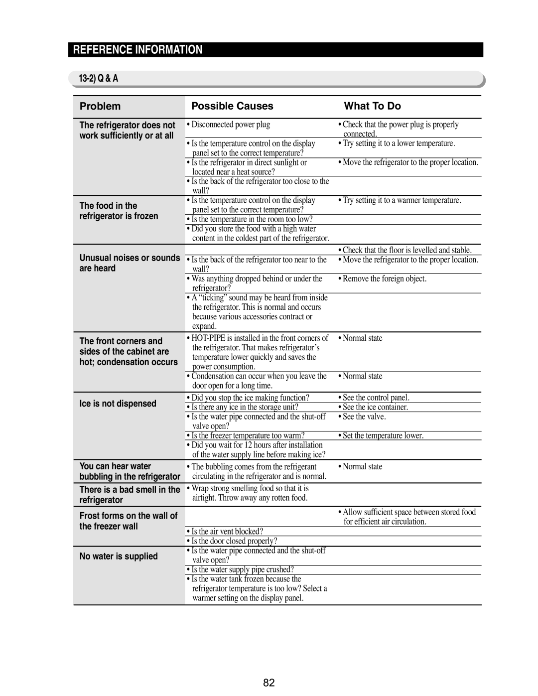 Samsung RM255BABB, RM255BASB manual Reference Information, 13-2 Q & a Problem Possible Causes What To Do 