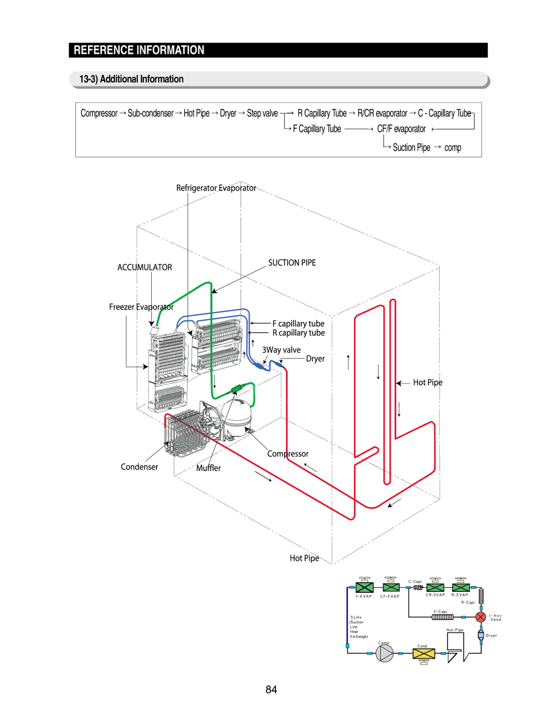 Samsung RM255BABB, RM255BASB manual Additional Information, Compressor Sub-condenser Hot Pipe Dryer Step valve, Suction Pipe 