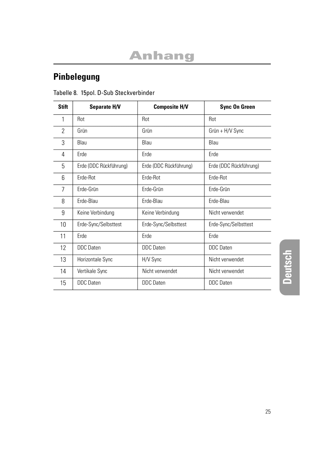 Samsung RN15PSSSNC/EDC, RN15PSSANC/EDC, RN15PSSPN/EDC manual Pinbelegung, Tabelle 8 pol. D-Sub Steckverbinder 