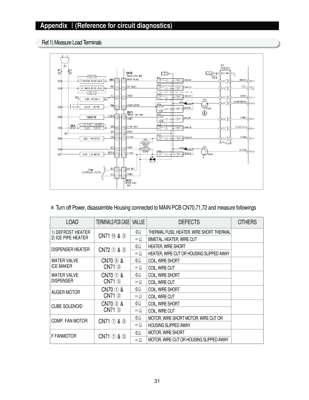Samsung RS2*3* manual Appendix ⅠReference for circuit diagnostics, Ref.1 Measure Load Terminals, Defects, Others, CN71 ③ 