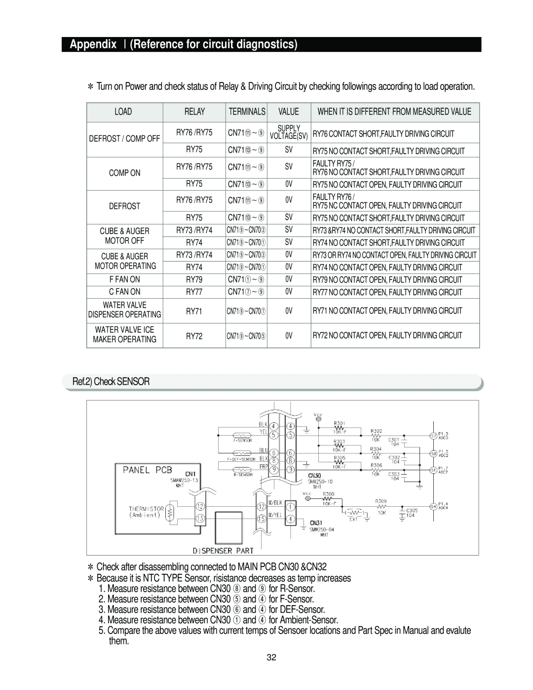 Samsung RS2*3* manual Appendix ⅠReference for circuit diagnostics, Ref.2 Check SENSOR 