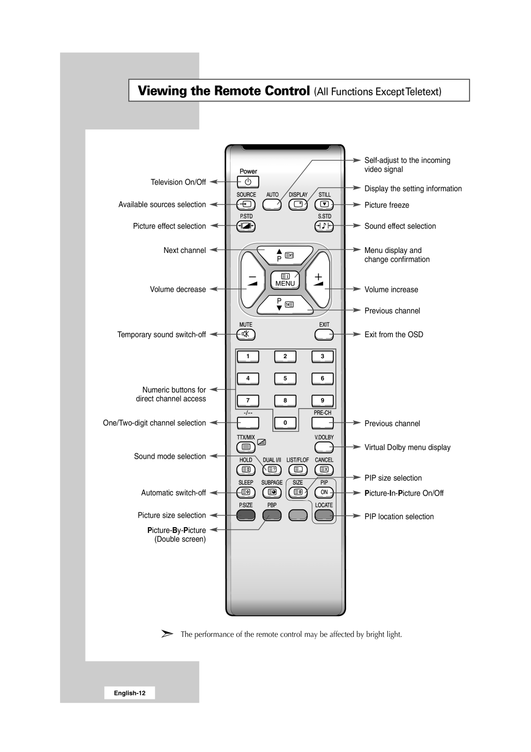 Samsung RS24ASSSW/EDC, RS24ASSSW/XEU, 241MP, RS24ASSOW/EDC manual Viewing the Remote Control All Functions ExceptTeletext 