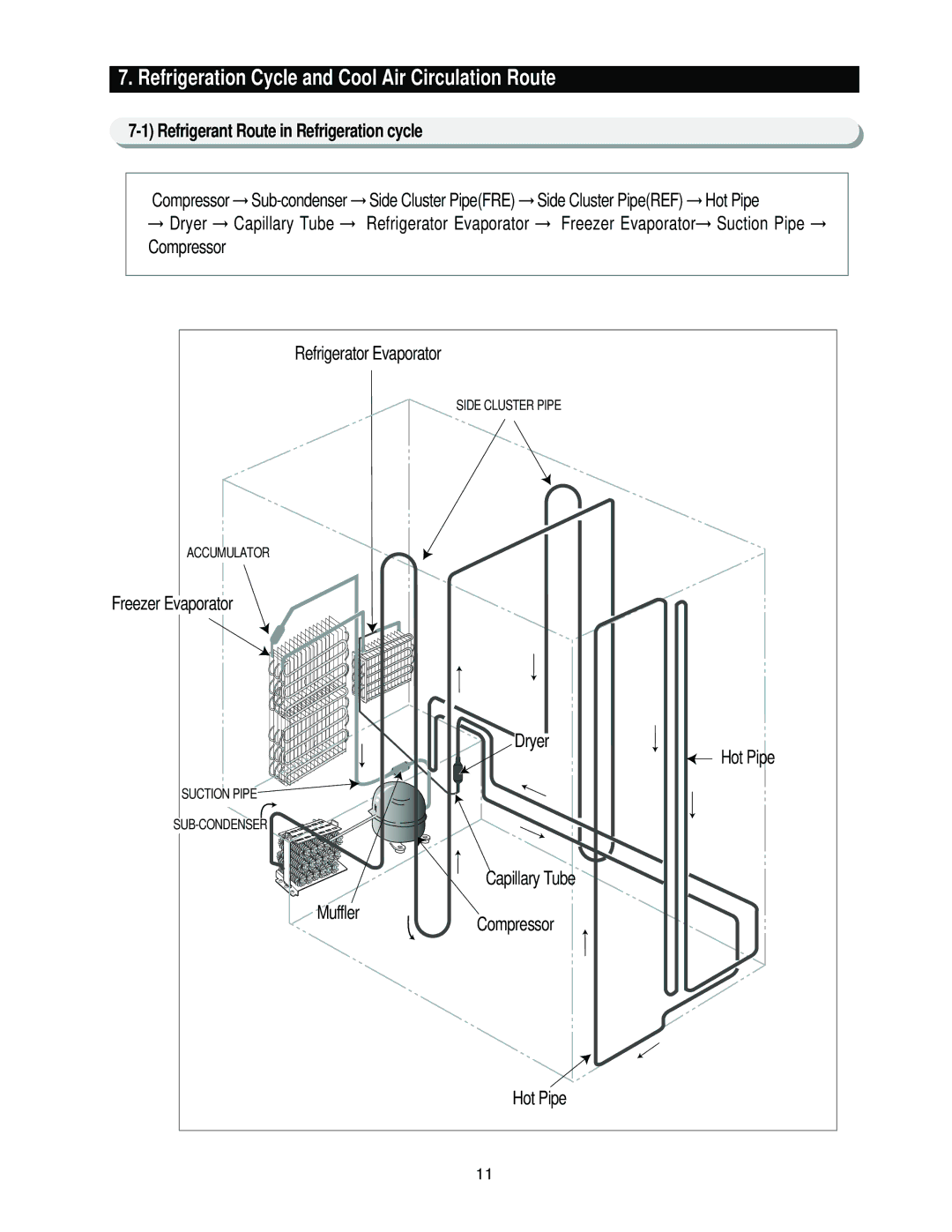 Samsung RS2777, RS2544, RS2666 Refrigeration Cycle and Cool Air Circulation Route, Refrigerant Route in Refrigeration cycle 