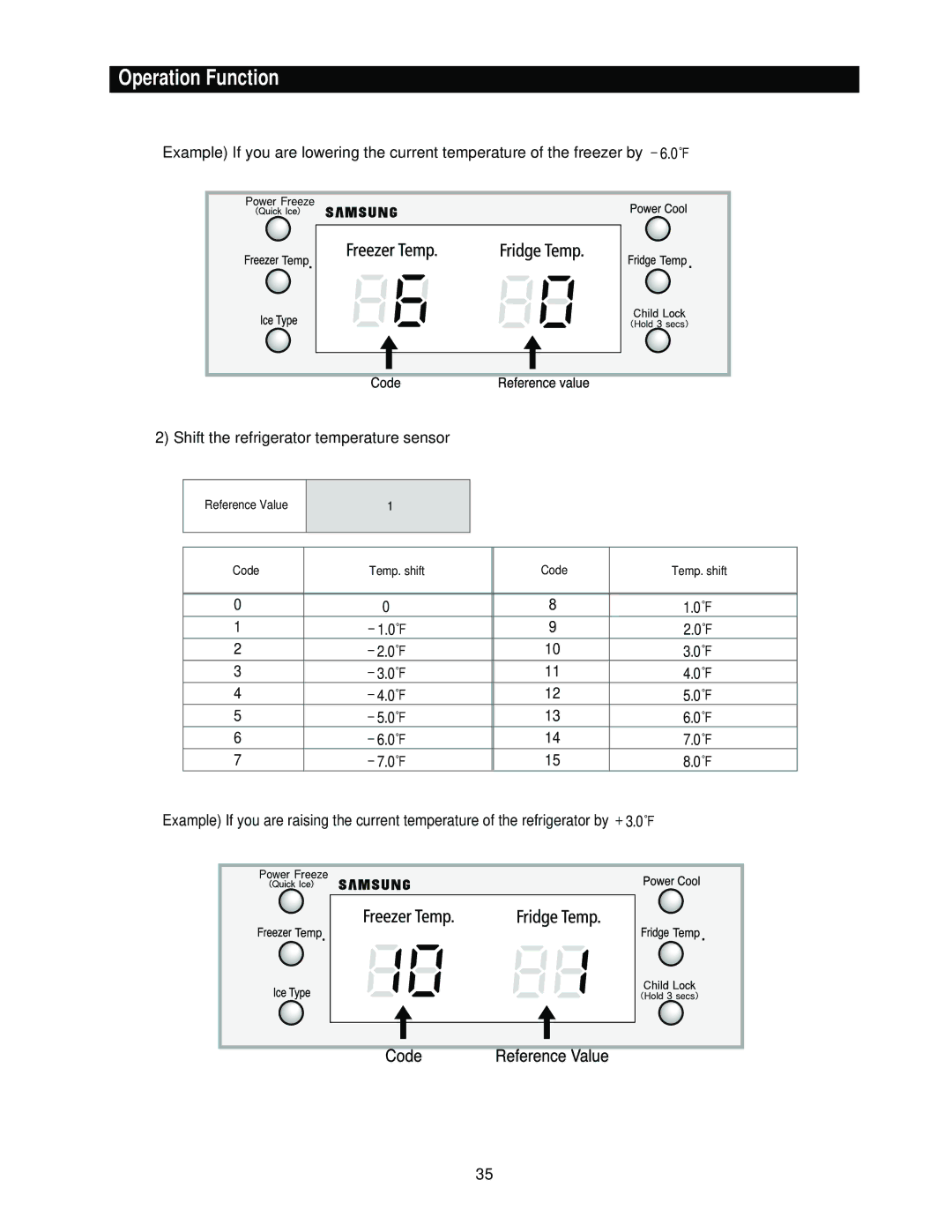 Samsung RS2777, RS2544, RS2666, RS2622 manual Operation Function 